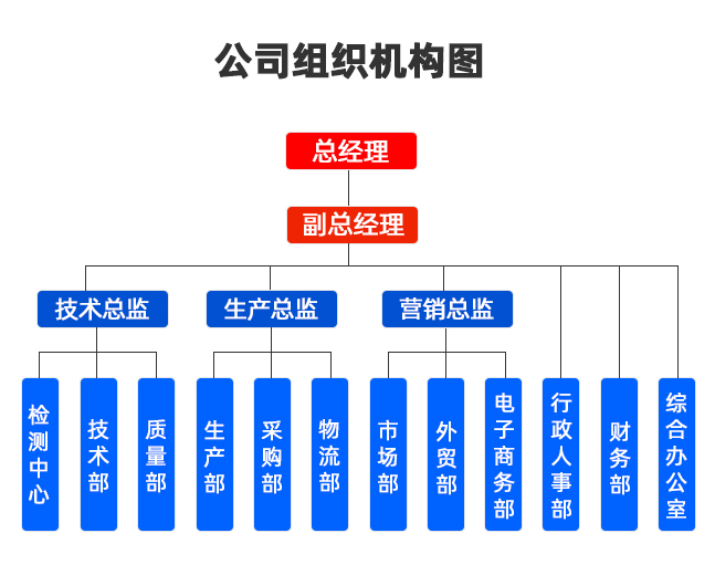 公（gōng）司組織（zhī）結構圖