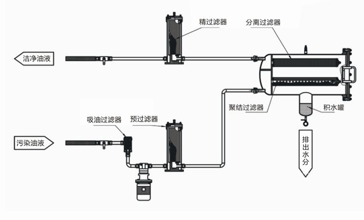 聚結脫水濾油機LYC-J係列工藝流程