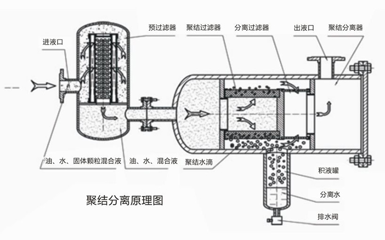 聚結脫水濾油機LYC-J係列原理