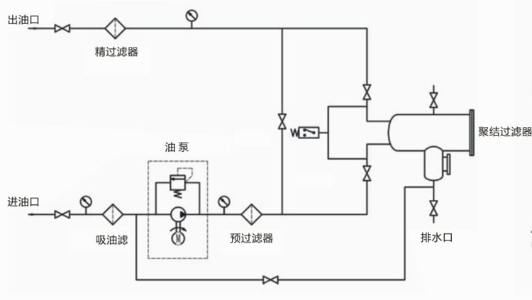 聚結脫水濾油機LYC-J係列係統原理
