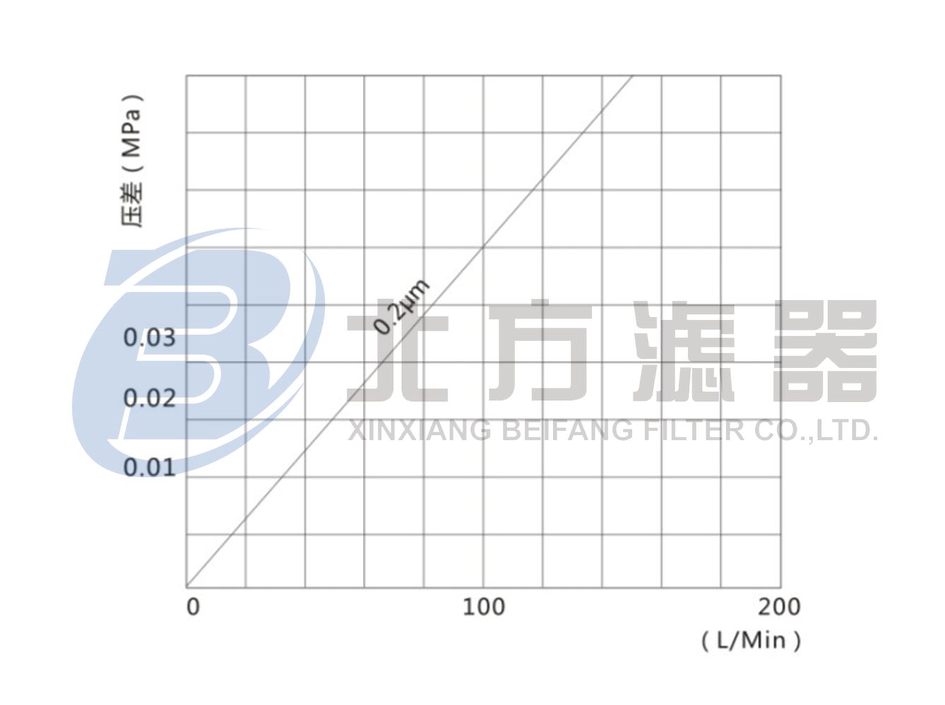 WPTFE係列微孔折疊（dié）式聚偏氟乙烯膜濾芯水流量-壓力差曲線圖